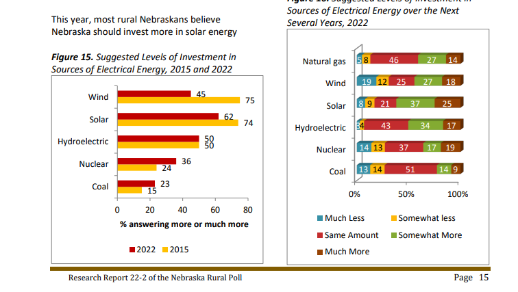Rural Nebraskans' support for investment in renewables has decreased overall since 2015